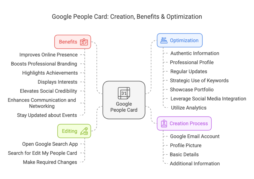 Google People Card